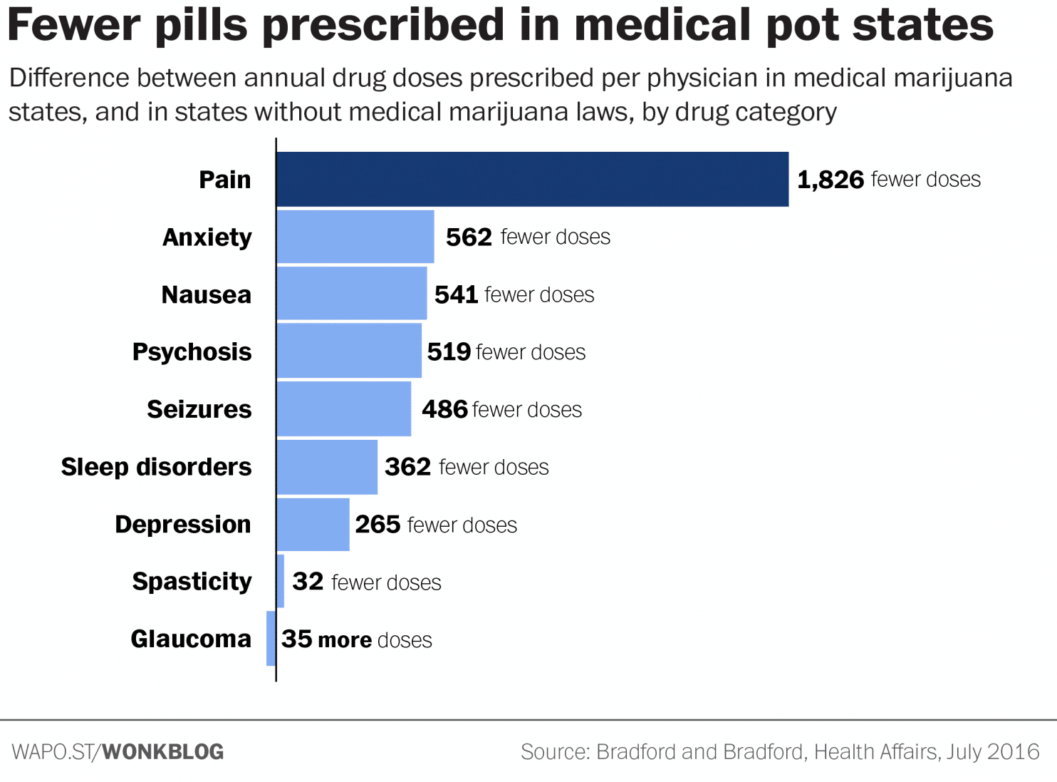 Marijuana vs Opioids