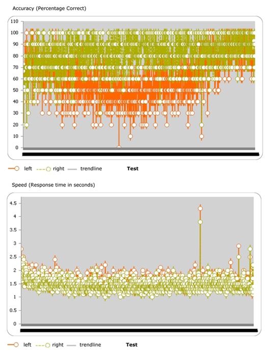 The top image is the L (orange) and R (green) accuracy. The bottom image is the speed responses with a trend line showing an increase in speed over time from 2 seconds to 1.4 seconds.