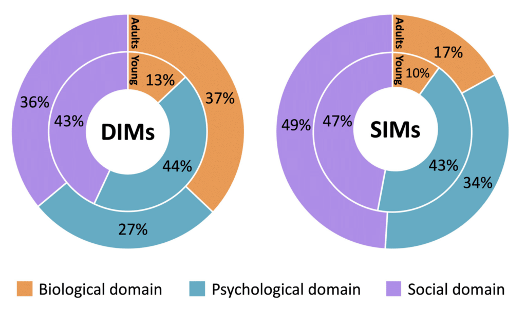 Graphs comparing the the DIMs and SIMs in the biological, psychological and social domains of young people vs adults.